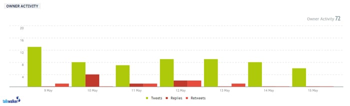 talkwalker statistics